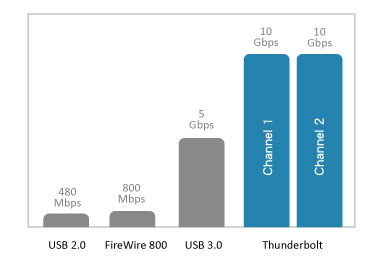 usb 3 transfer rate vs thunderbolt